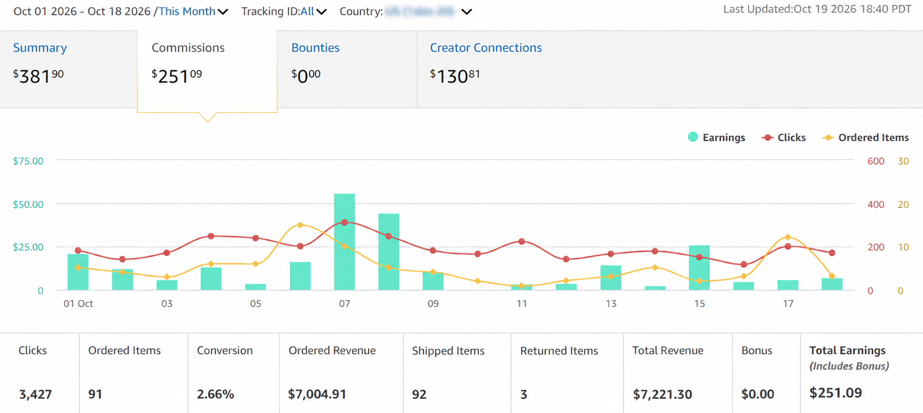 October Amazon Associates earnings dashboard